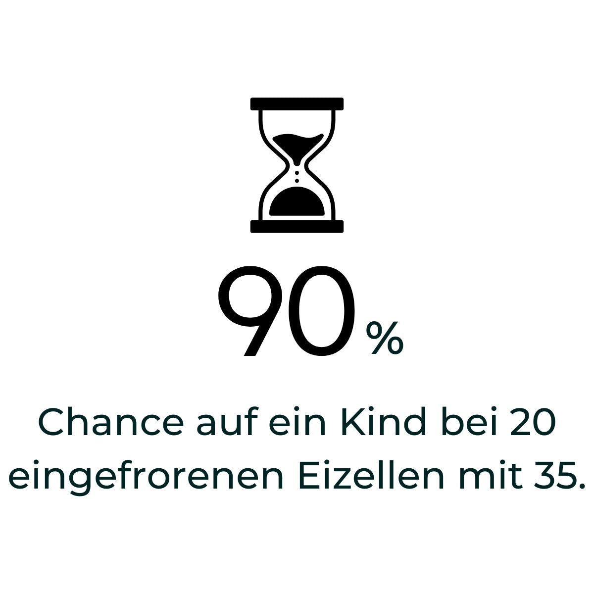 Grafik einer Sanduhr mit Text: 90 % Chance auf ein Kind bei 20 eingefrorenen Eizellen mit 35.