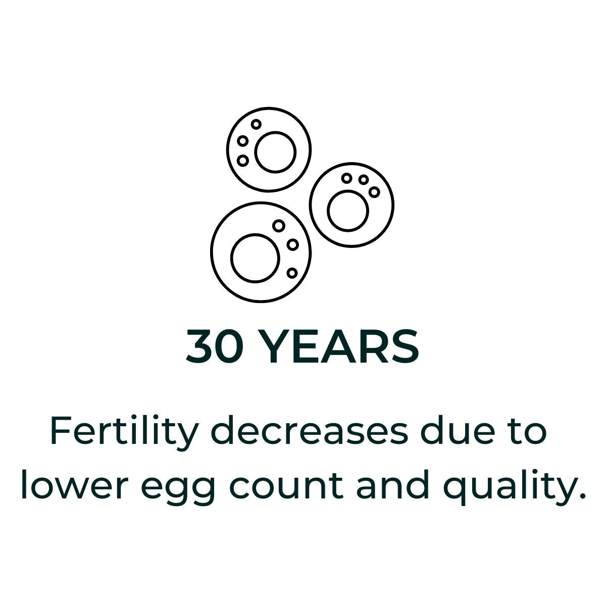 Icon symbolizing that fertility decreases from age 30 due to lower egg count and quality, by Fyrce Care