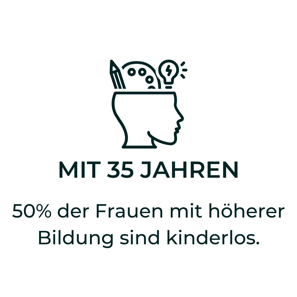 Grafik eines Kopfes mit Symbolen für Bildung und Kreativität, mit Text: Mit 35 Jahren – 50 % der Frauen mit höherer Bildung sind kinderlos.