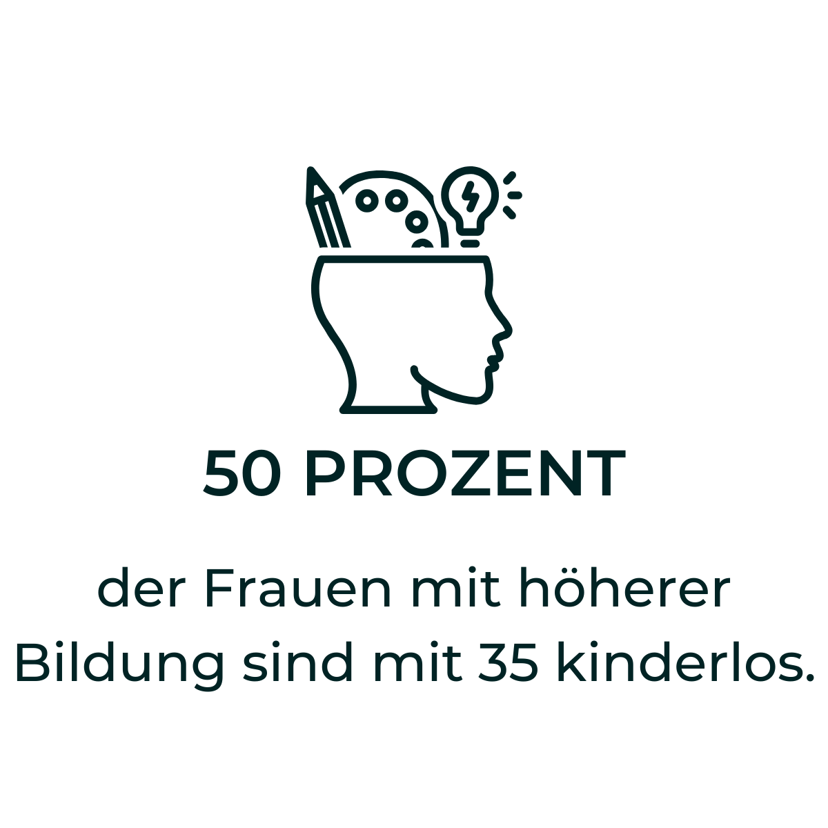 Das Bild beschreibt den Fakt, dass 50% der Frauen mit höherer Bildung mit 35 noch kinderlos sind.