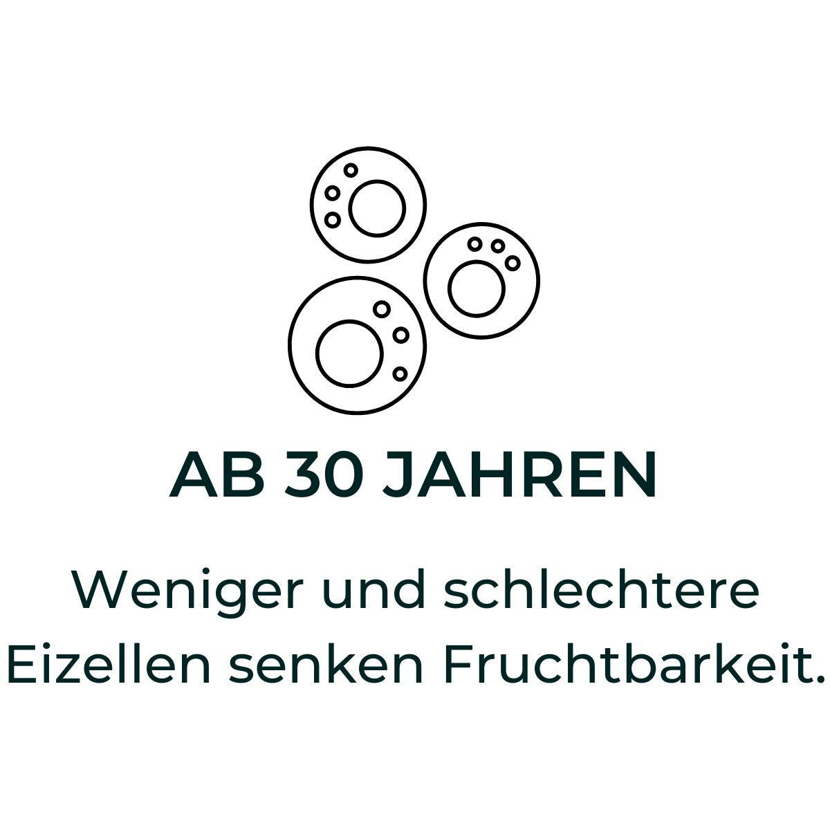 Grafik von Eizellen mit Text: Ab 30 Jahren – Weniger und schlechtere Eizellen senken die Fruchtbarkeit.