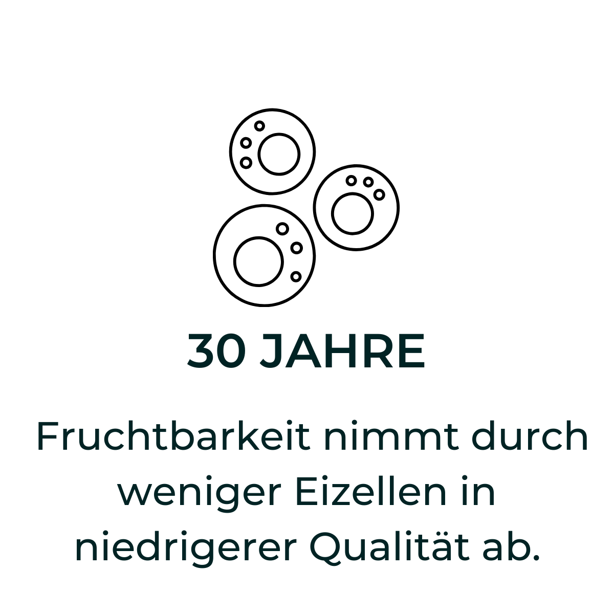 Das Bild beschreibt den Fakt, dass die Fruchtbarkeit bei Frauen mit 30 Jahren abnimmt durch eine geringere Zahl an Eizellen und eine schlechtere Qualität der Eizellen.